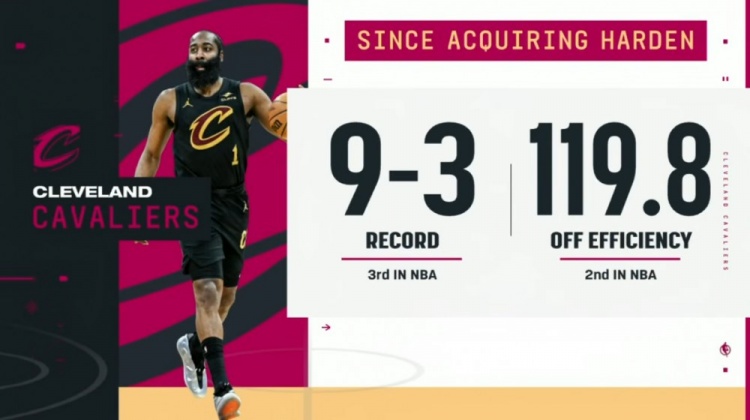 K1体育-哈登加盟以来骑士战绩9-3期间联盟第三 进攻效率119.8联盟第二！