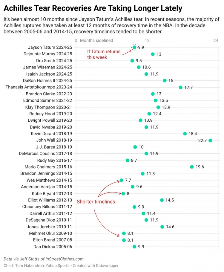k1体育中国官方网站-NBA跟腱撕裂约需10个月康复 近10年延长至13个月 塔图姆目前10月