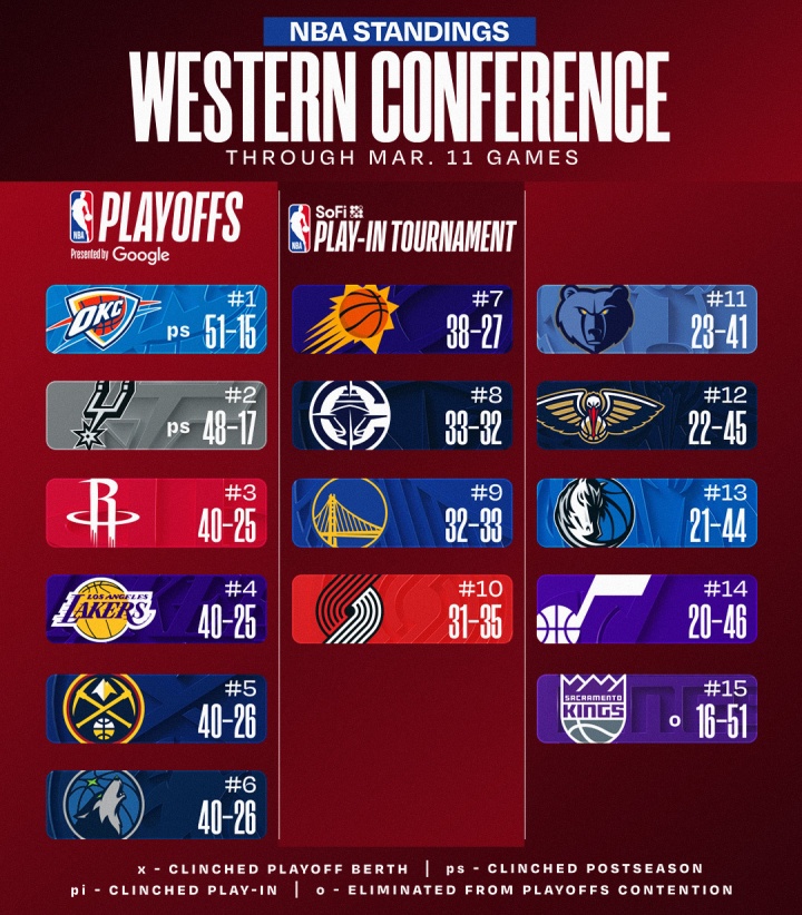 K1体育官方-最新排名：西部3-6火湖掘狼大乱斗 快船胜率超5成巩固西部第8位置