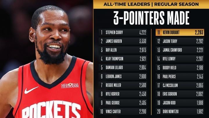 K1体育网站-火箭力擒东部第一！杜兰特32+7迎里程碑 谢泼德18分申京1板5失误