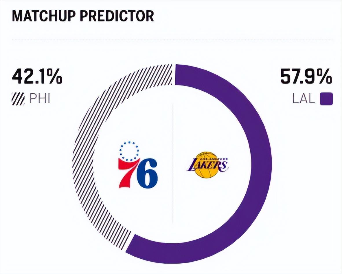 K1体育官方-大逆转!湖人双杀76人,詹姆斯一战连创3大神迹,东契奇腿筋重伤