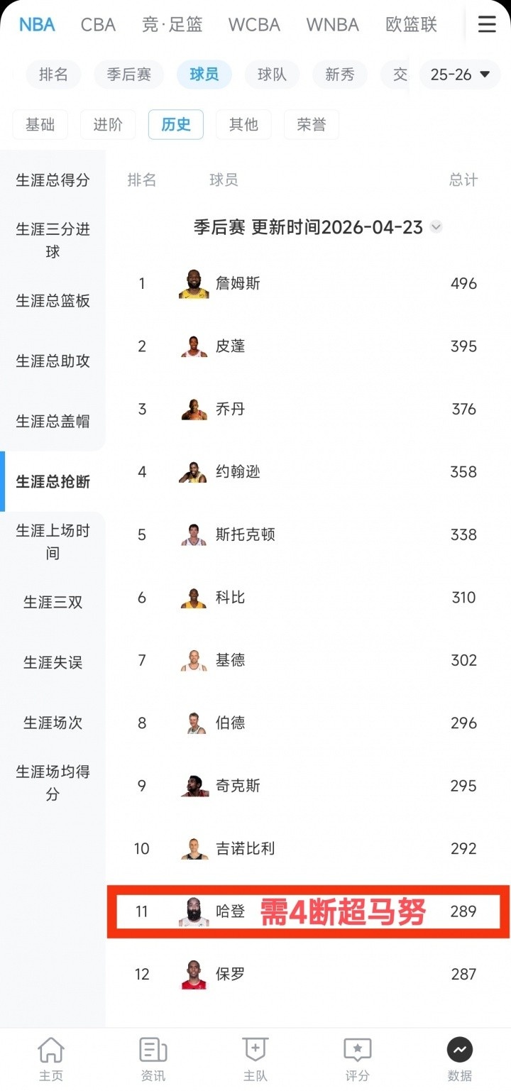 K1体育-纪录之夜？哈登本场有望同时提升季后赛抢断榜&amp;助攻榜&amp;得分榜排位
